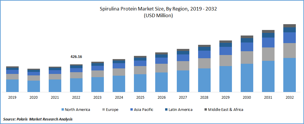 Spirulina Protein Market Size